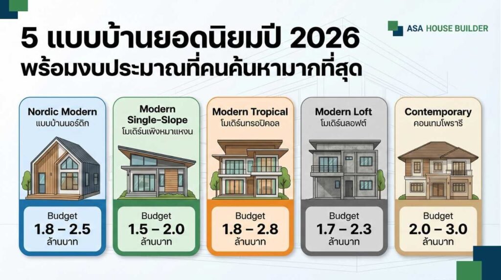 แบบบ้านยอดนิยมปี 2026