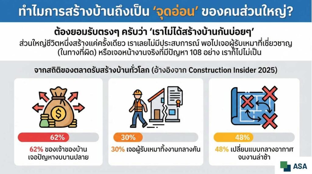ปัญหาสร้างบ้าน