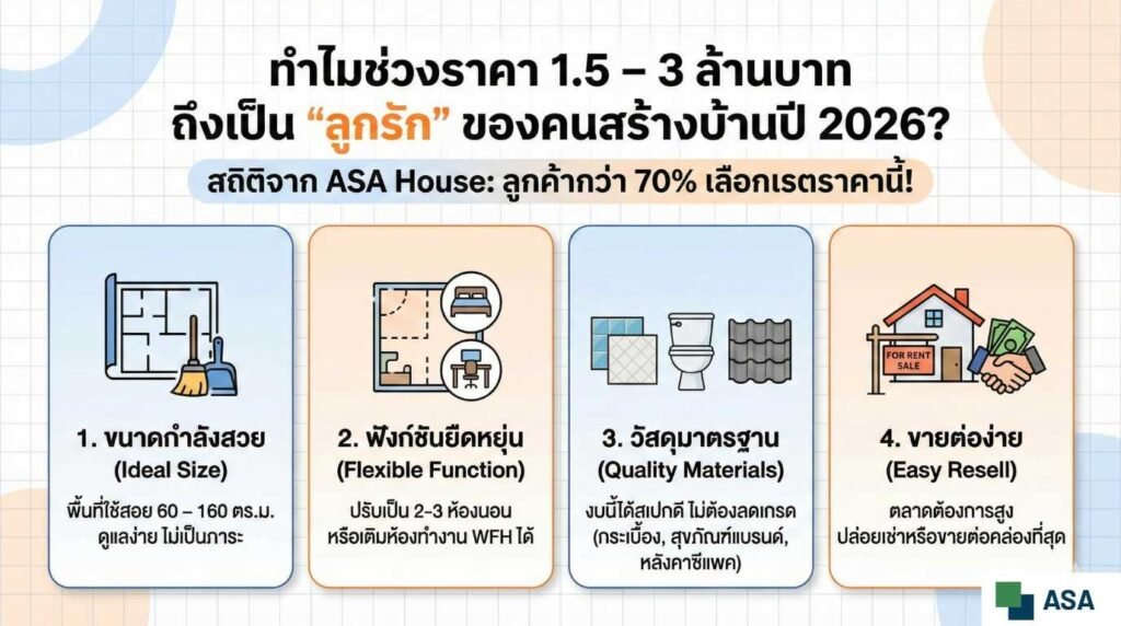 แบบบ้านราคา 1.5 ล้าน